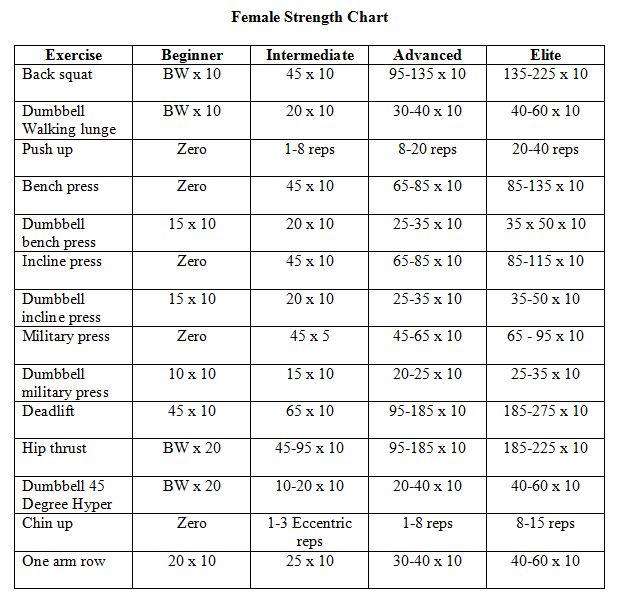 Upright Row Standards for Men and Women (lb) - Strength Level